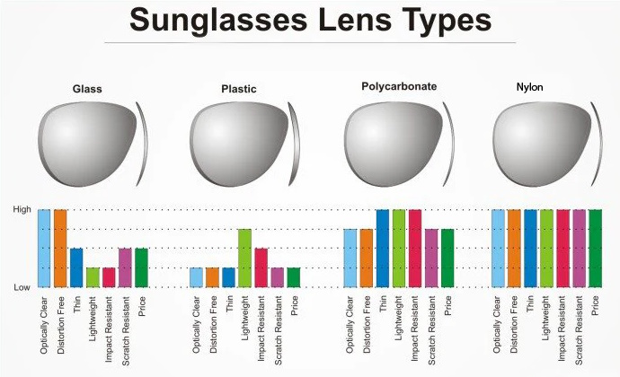 Sports Sunglasses Lens Material